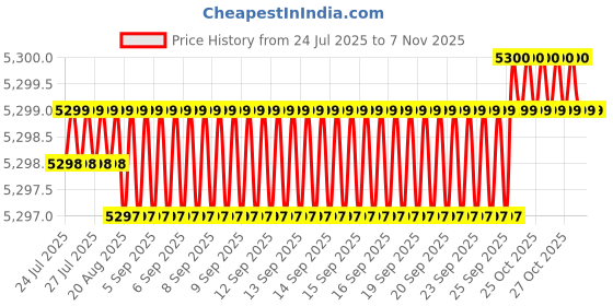 moglix.com YG-1 25mm HSSCO8 3 Flutes End Mill, Overall Length: 102mm &a; Cutting Diameter: 30 mm yg-1 Price History Graph from 24 Jul 2025 to 6 Nov 2025