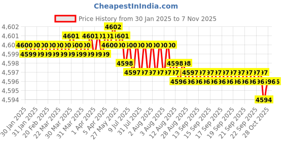 moglix.com YG-1 25mm HSSCO8 3 Flutes End Mill, Overall Length: 121mm &a; Cutting Diameter: 26 mm yg-1 Price History Graph from 30 Jan 2025 to 6 Nov 2025