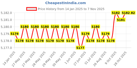 moglix.com YG-1 25mm HSSCO8 3 Flutes End Mill, Overall Length: 166mm &a; Cutting Diameter: 25 mm yg-1 Price History Graph from 14 Jan 2025 to 7 Nov 2025