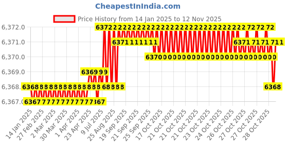moglix.com YG-1 25mm HSSCO8 4 Flutes End Mill, E257525004, Overall Length: 250mm &a; Cutting Diameter: 25 mm yg-1 Price History Graph from 14 Jan 2025 to 12 Nov 2025
