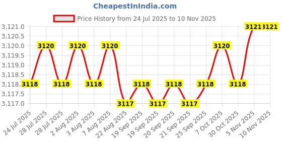 moglix.com YG-1 25mm HSSCO8 4 Flutes End Mill, E299927211, Overall Length: 106mm &a; Cutting Diameter: 25 mm yg-1 Price History Graph from 24 Jul 2025 to 9 Nov 2025