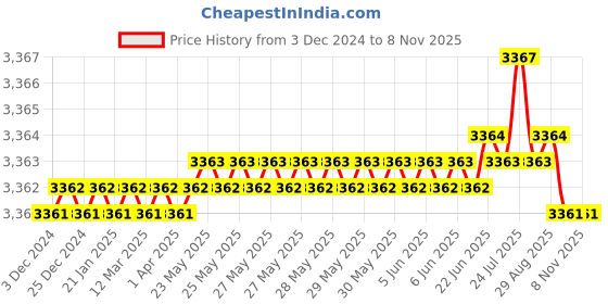 moglix.com YG-1 25mm HSSCO8 4 Flutes End Mill, E299927217, Overall Length: 136mm &a; Cutting Diameter: 25 mm yg-1 Price History Graph from 3 Dec 2024 to 6 Nov 2025