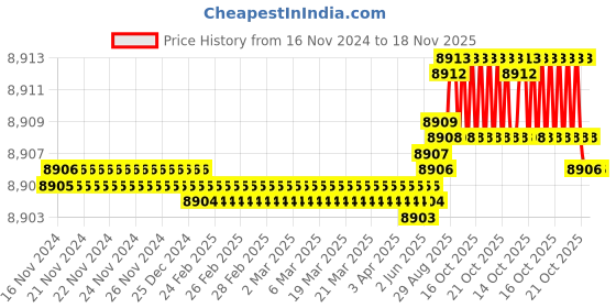 moglix.com YG-1 25mm HSSCO8 4 Flutes End Mill, Overall Length: 121mm &a; Cutting Diameter: 30 mm yg-1 Price History Graph from 16 Nov 2024 to 18 Nov 2025