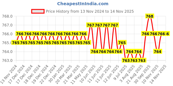 moglix.com YG-1 25mm HSSCo8 4 Flutes Long End Mill, E2659050 yg-1 Price History Graph from 13 Nov 2024 to 13 Nov 2025