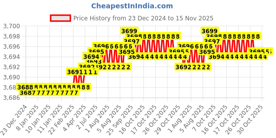 moglix.com YG-1 25mm HSSCO8 6 Flutes End Mill, E2575240, Overall Length: 121mm &a; Cutting Diameter: 24 mm yg-1 Price History Graph from 23 Dec 2024 to 14 Nov 2025