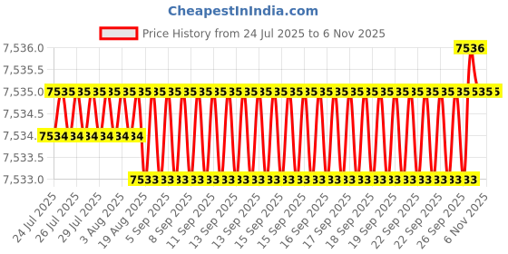 moglix.com YG-1 25mm HSSCO8 6 Flutes End Mill, E257530002, Overall Length: 130mm &a; Cutting Diameter: 30 mm yg-1 Price History Graph from 24 Jul 2025 to 4 Nov 2025
