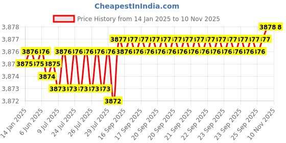 moglix.com YG-1 25mm HSSCO8 6 Flutes End Mill, E2596250, Overall Length: 121mm &a; Cutting Diameter: 25 mm yg-1 Price History Graph from 14 Jan 2025 to 10 Nov 2025