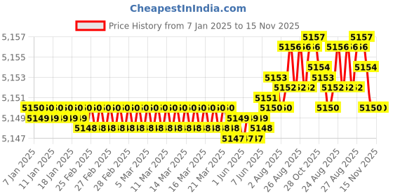 moglix.com YG-1 25mm HSSCO8 6 Flutes End Mill, E2598240, Overall Length: 166mm &a; Cutting Diameter: 24 mm yg-1 Price History Graph from 7 Jan 2025 to 15 Nov 2025