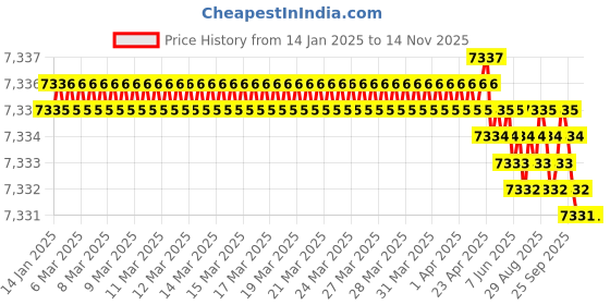 moglix.com YG-1 25mm HSSCO8 6 Flutes End Mill, E2598280, Overall Length: 166mm &a; Cutting Diameter: 28 mm yg-1 Price History Graph from 14 Jan 2025 to 14 Nov 2025