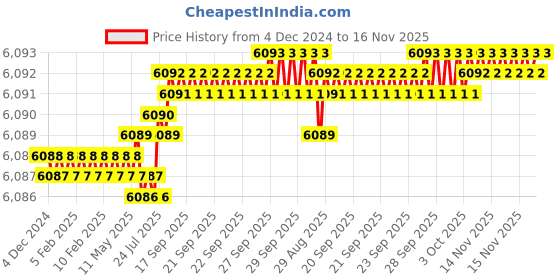 moglix.com YG-1 25mm HSSCO8 6 Flutes End Mill, E299932030, Overall Length: 121mm &a; Cutting Diameter: 21.4 mm yg-1 Price History Graph from 4 Dec 2024 to 16 Nov 2025