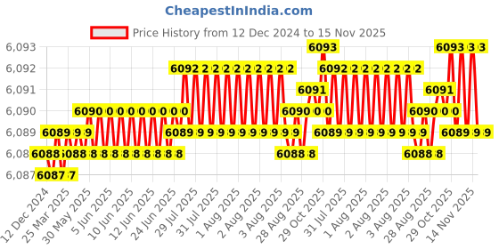 moglix.com YG-1 25mm HSSCO8 6 Flutes End Mill, E299932496, Overall Length: 121mm &a; Cutting Diameter: 17 mm yg-1 Price History Graph from 12 Dec 2024 to 15 Nov 2025