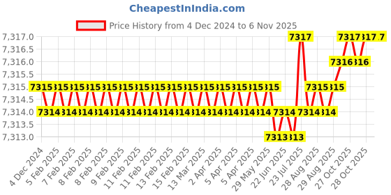moglix.com YG-1 25mm HSSCO8 6 Flutes End Mill, E4575280, Overall Length: 121mm &a; Cutting Diameter: 28 mm yg-1 Price History Graph from 4 Dec 2024 to 4 Nov 2025