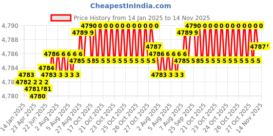 moglix.com YG-1 25mm HSSCO8 6 Flutes End Mill, Overall Length: 121mm &a; Cutting Diameter: 26 mm yg-1 Price History Graph from 14 Jan 2025 to 14 Nov 2025