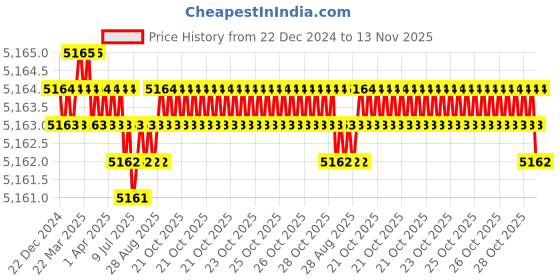 moglix.com YG-1 25mm HSSCO8 6 Flutes End Mill, Overall Length: 166mm &a; Cutting Diameter: 24 mm yg-1 Price History Graph from 22 Dec 2024 to 13 Nov 2025