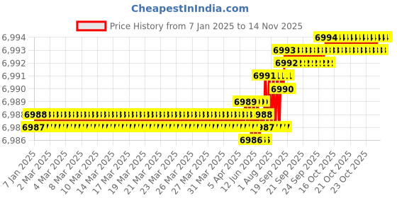 moglix.com YG-1 25mm HSSCO8 6 Flutes End Mill, Overall Length: 166mm &a; Cutting Diameter: 28 mm yg-1 Price History Graph from 7 Jan 2025 to 13 Nov 2025