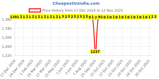 moglix.com YG-1 25mm Long Ball Nose K2 End Mill, G9634 yg-1 Price History Graph from 17 Dec 2024 to 12 Nov 2025