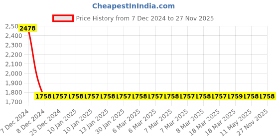 moglix.com YG-1 2.5mm Short Ball Nose K2 End Mill, G9634 yg-1 Price History Graph from 7 Dec 2024 to 27 Nov 2025