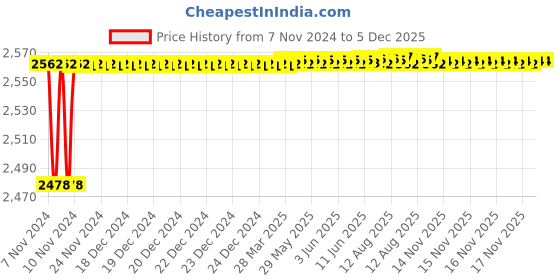 moglix.com YG-1 25mm Short K2 End Mill, G9A69 yg-1 Price History Graph from 7 Nov 2024 to 5 Dec 2025