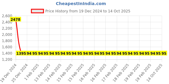 moglix.com YG-1 2.5mm Short K2 End Mill, G9A69 yg-1 Price History Graph from 19 Dec 2024 to 14 Oct 2025