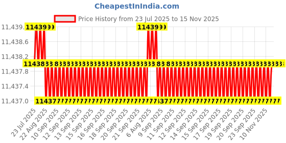 moglix.com YG-1 25x102.5x223.5mm HSS-Co5 Tin Coated Short Taper Shank Twist Drill, DN221250 yg-1 Price History Graph from 23 Jul 2025 to 15 Nov 2025