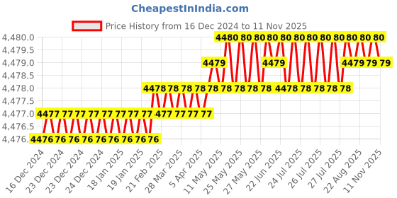 moglix.com YG-1 25x121mm HSSCo8 2 Flutes Long End Mill, E4571250 yg-1 Price History Graph from 16 Dec 2024 to 11 Nov 2025