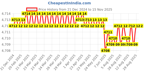 moglix.com YG-1 25x121mm HSSCo8 2 Flutes Long End Mill, E7571250 yg-1 Price History Graph from 21 Dec 2024 to 15 Nov 2025
