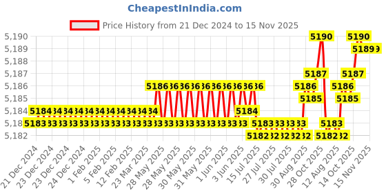 moglix.com YG-1 25x180mm HSSCo8 2 Flutes Extra Long End Mill, E2749250 yg-1 Price History Graph from 21 Dec 2024 to 14 Nov 2025