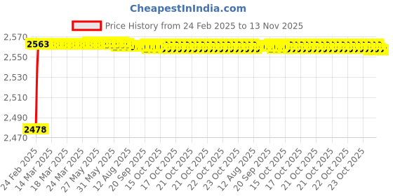 moglix.com YG-1 25x281mm Long Series HSS M35 Taper Shank Twist Drill, DL205 yg-1 Price History Graph from 24 Feb 2025 to 13 Nov 2025