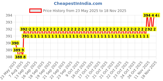 moglix.com YG-1 2.5x45mm HSS Centre Drill, DV303025 yg-1 Price History Graph from 23 May 2025 to 16 Nov 2025