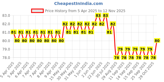 moglix.com YG-1 2.5x57mm TiAIN Coated HSS Jobber Drill, D1GP165025 yg-1 Price History Graph from 5 Apr 2025 to 12 Nov 2025