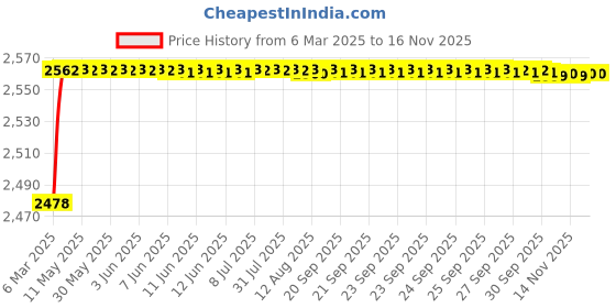 moglix.com YG-1 26.59x286mm Long Series HSS M2 Black Taper Shank Twist Drill, D1205 yg-1 Price History Graph from 6 Mar 2025 to 13 Nov 2025