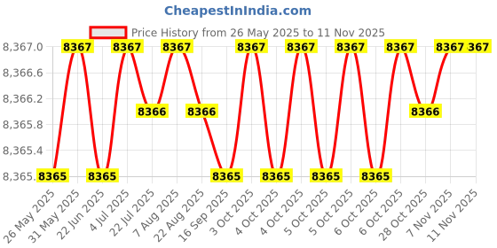 moglix.com YG-1 26.75x291mm Long Series HSS M2 Black Taper Shank Twist Drill, D1205 yg-1 Price History Graph from 26 May 2025 to 10 Nov 2025