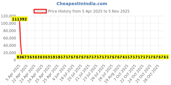 moglix.com YG-1 26.75x291mm Long Series HSS M2 Bright Taper Shank Twist Drill, D1225 yg-1 Price History Graph from 5 Apr 2025 to 4 Nov 2025