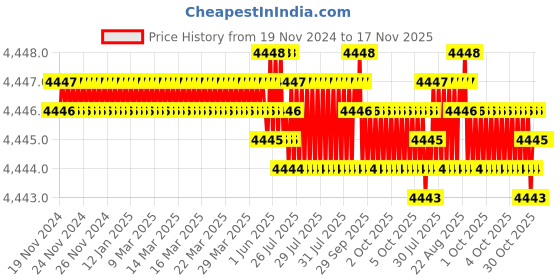 moglix.com YG-1 26mm 2 Flute HSSCo8 Short End Mill, E2420260 yg-1 Price History Graph from 19 Nov 2024 to 17 Nov 2025