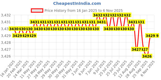 moglix.com YG-1 26mm 2 Flute HSSCo8 Short End Mill, EQ570260 yg-1 Price History Graph from 16 Jan 2025 to 5 Nov 2025