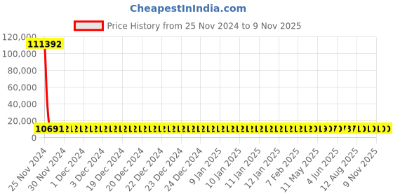 moglix.com YG-1 26mm HSS-Co8 Long Slot Drill End Mill, E2571 yg-1 Price History Graph from 25 Nov 2024 to 8 Nov 2025