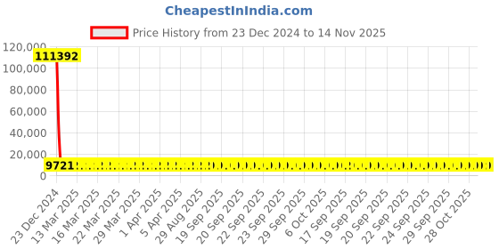 moglix.com YG-1 26mm HSS-Co8 Short Slot Drill End Mill, E2570 yg-1 Price History Graph from 23 Dec 2024 to 13 Nov 2025