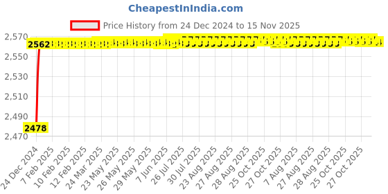 moglix.com YG-1 26mm HSS Hand Reamer, K11530 yg-1 Price History Graph from 24 Dec 2024 to 15 Nov 2025