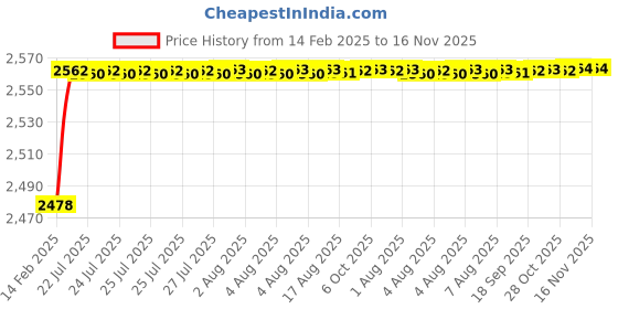 moglix.com YG-1 26x335mm Long Series HSS M2 Black Taper Shank Twist Drill, D1206 yg-1 Price History Graph from 14 Feb 2025 to 15 Nov 2025