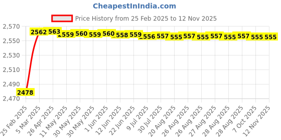 moglix.com YG-1 26x335mm Long Series HSS M2 Bright Taper Shank Twist Drill, D1226 yg-1 Price History Graph from 25 Feb 2025 to 12 Nov 2025