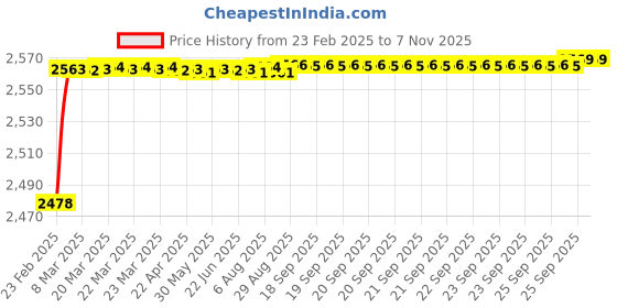 moglix.com YG-1 26x425mm Long Series HSS M2 Taper Shank Extra Long Drill yg-1 Price History Graph from 23 Feb 2025 to 7 Nov 2025