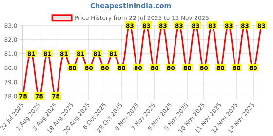 moglix.com YG-1 2.6x57mm TiAIN Coated HSS Jobber Drill, D1GP125026 yg-1 Price History Graph from 22 Jul 2025 to 12 Nov 2025