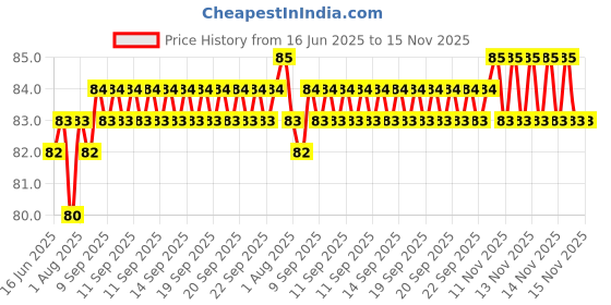 moglix.com YG-1 2.6x57mm TiAIN Coated HSS Jobber Drill, D1GP165026 yg-1 Price History Graph from 16 Jun 2025 to 15 Nov 2025
