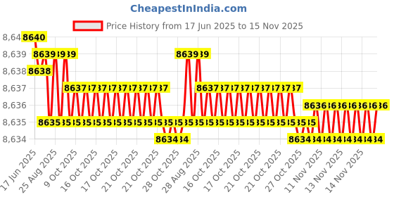 moglix.com YG-1 27.25x291mm Long Series HSS M2 Black Taper Shank Twist Drill, D1205 yg-1 Price History Graph from 17 Jun 2025 to 15 Nov 2025