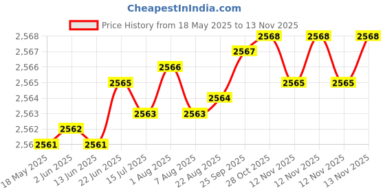moglix.com YG-1 27.38x291mm Long Series HSS M2 Bright Taper Shank Twist Drill, D1225 yg-1 Price History Graph from 18 May 2025 to 12 Nov 2025