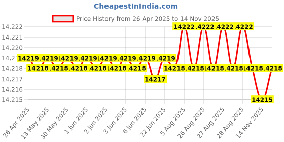 moglix.com YG-1 27.5x108.5x229.5mm HSS-Co5 Tin Coated Short Taper Shank Twist Drill, DN221275 yg-1 Price History Graph from 26 Apr 2025 to 13 Nov 2025