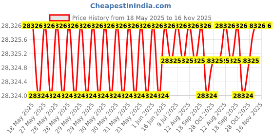 moglix.com YG-1 27.5x450mm Long Series HSS M2 Taper Shank Extra Long Drill yg-1 Price History Graph from 18 May 2025 to 15 Nov 2025