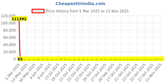 moglix.com YG-1 2.75x61mm Jobber Series HSS M2 Black Parallel Shank Twist Drill, D1105 yg-1 Price History Graph from 5 Mar 2025 to 15 Nov 2025