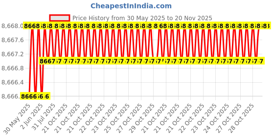 moglix.com YG-1 27.75x291mm Long Series HSS M2 Bright Taper Shank Twist Drill, D1225 yg-1 Price History Graph from 30 May 2025 to 20 Nov 2025