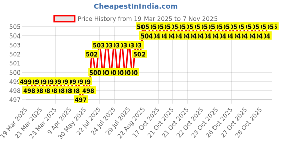 moglix.com YG-1 2.7mm Carbide Stub Drill, D6405027 yg-1 Price History Graph from 19 Mar 2025 to 5 Nov 2025